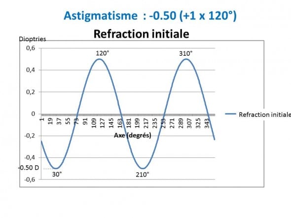 Astigmatisme -0.50 +1x120°