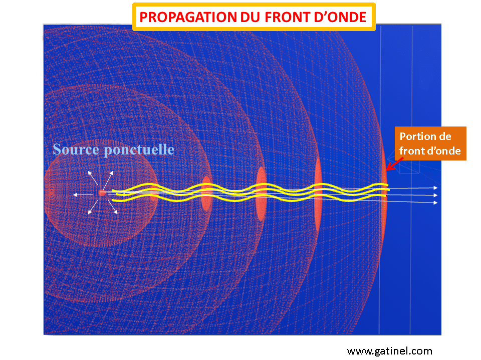 1-Concept de Front d'onde de la lumière-Analogie avec la propagation