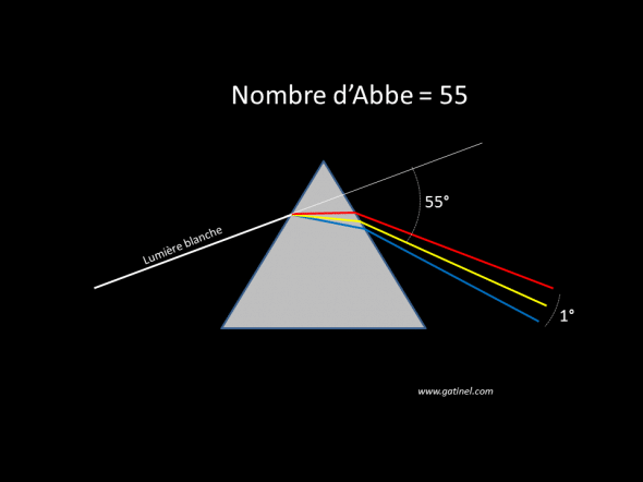 Nombre d'Abbe, représentation géométrique