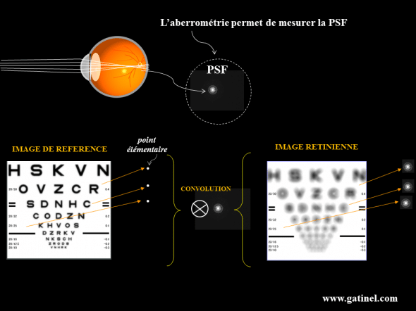 convolution et simulation de l image retinienne 