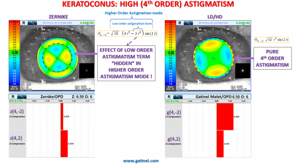 comparision between high order astigmatism modes