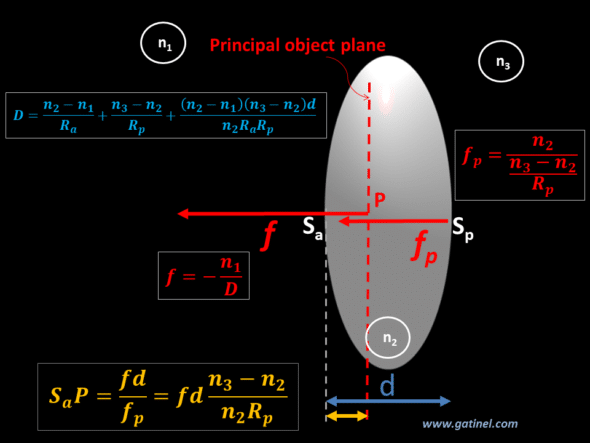 thick lens paraxial optics position of the principal object plane