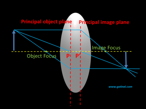 paraxial optics refraction thick lens refraction with principal planes