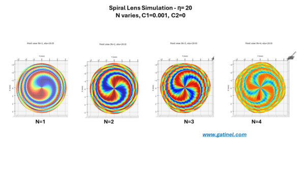 graphic description of the impact of N on the number of the branches on the spiral