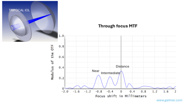 trifocal IOL zemax through focus MTF