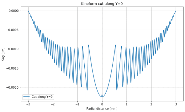 kinoform saw tooth profile with apodization